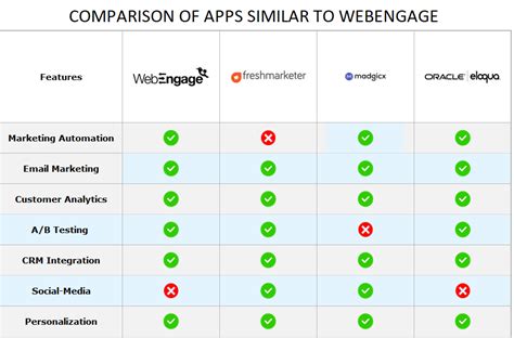 webengage alternatives